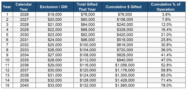 Gift Giving Chart